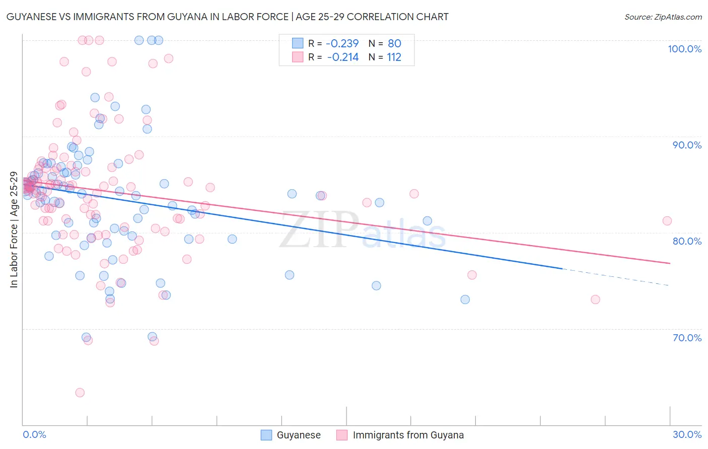 Guyanese vs Immigrants from Guyana In Labor Force | Age 25-29