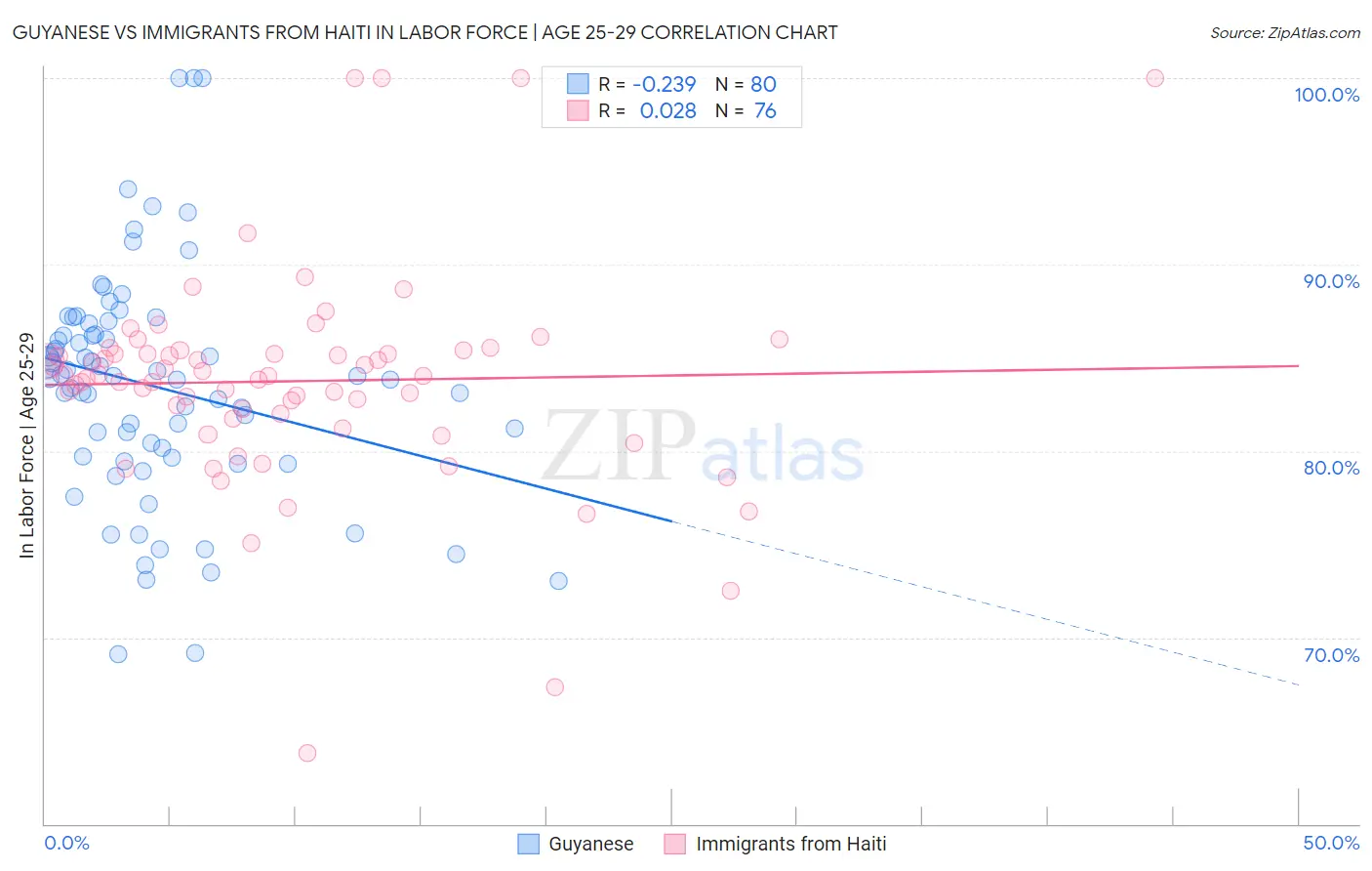 Guyanese vs Immigrants from Haiti In Labor Force | Age 25-29