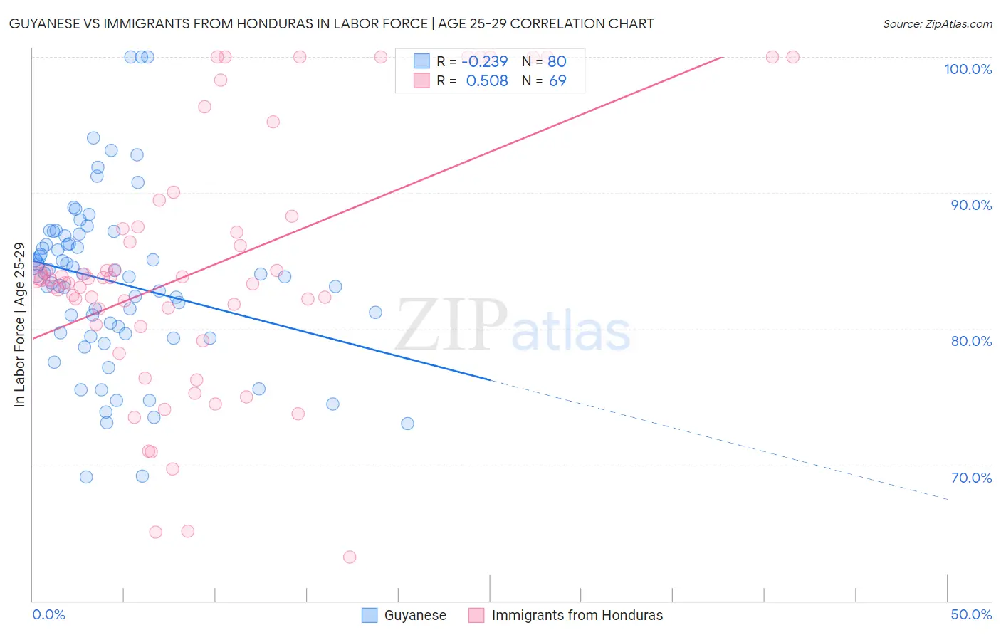 Guyanese vs Immigrants from Honduras In Labor Force | Age 25-29