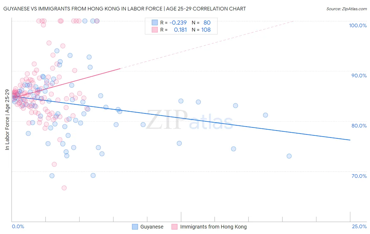 Guyanese vs Immigrants from Hong Kong In Labor Force | Age 25-29