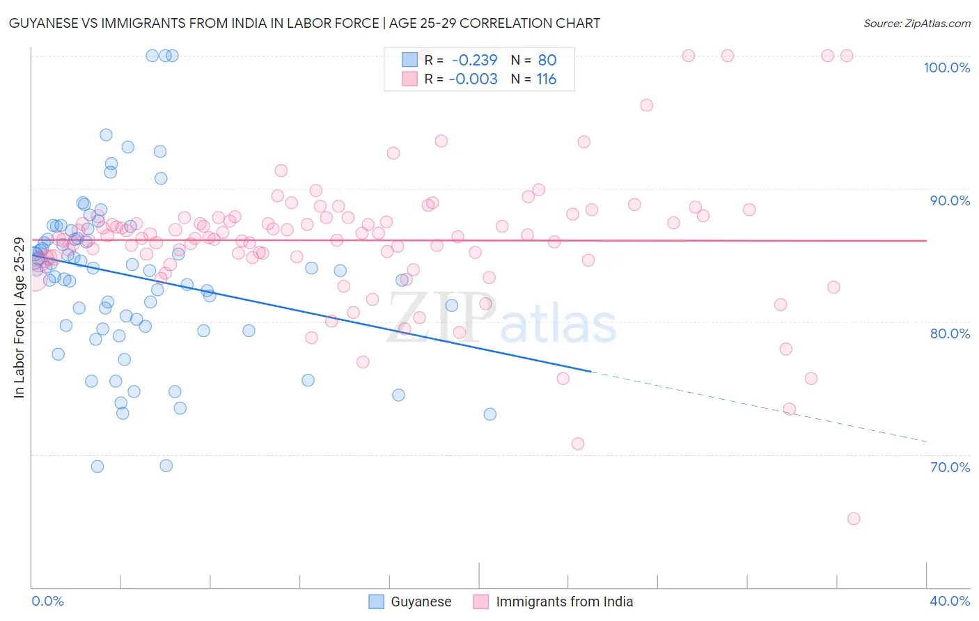 Guyanese vs Immigrants from India In Labor Force | Age 25-29