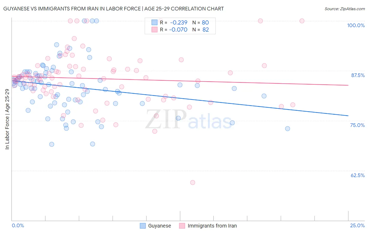 Guyanese vs Immigrants from Iran In Labor Force | Age 25-29