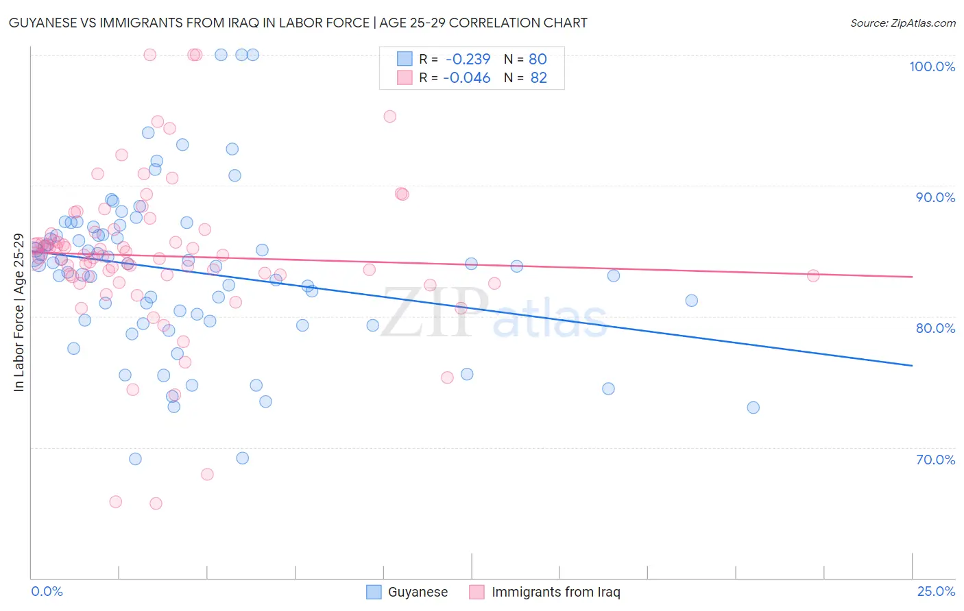 Guyanese vs Immigrants from Iraq In Labor Force | Age 25-29