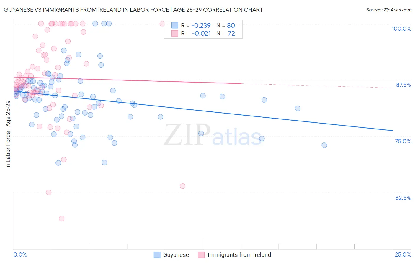 Guyanese vs Immigrants from Ireland In Labor Force | Age 25-29