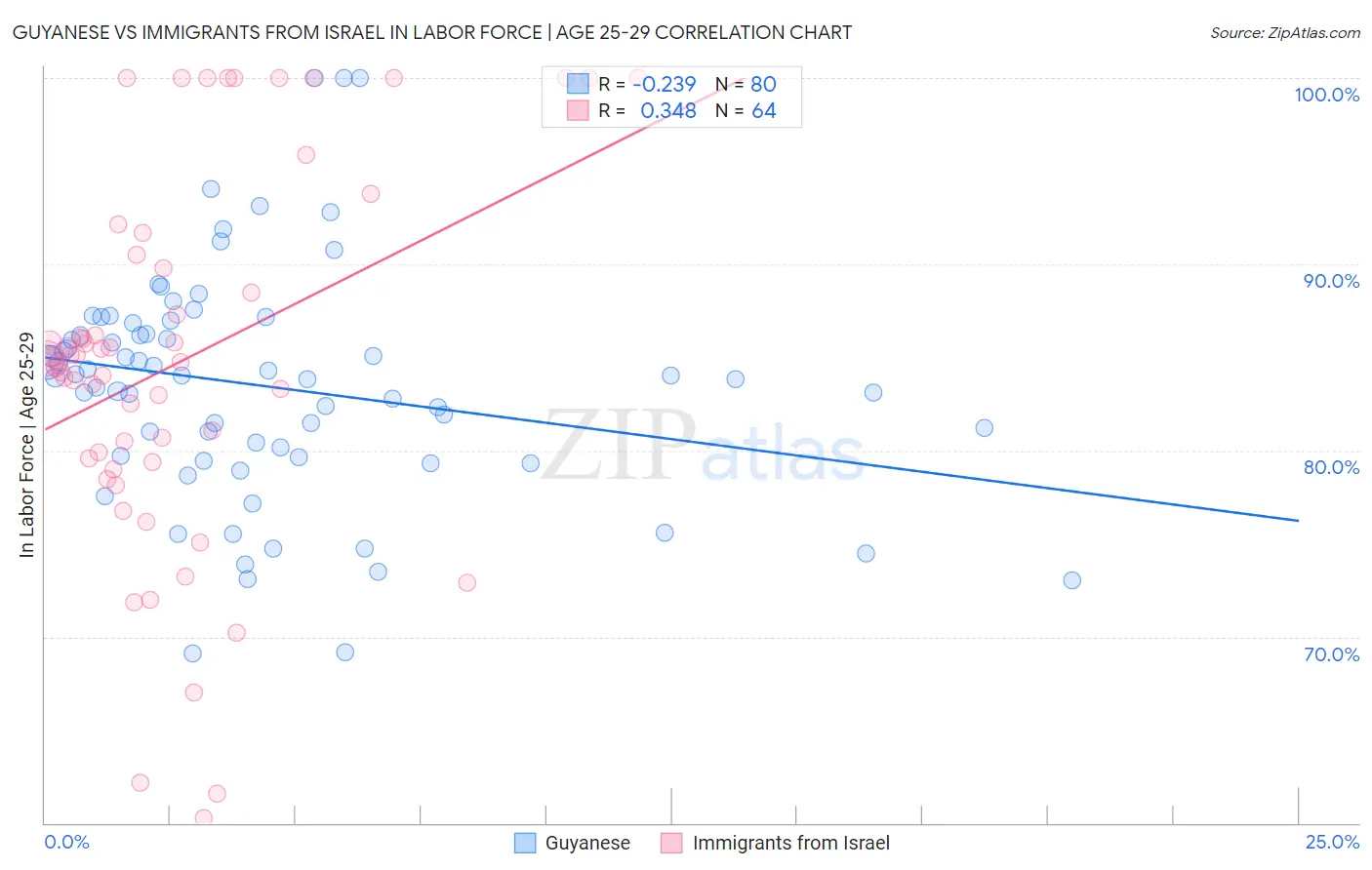 Guyanese vs Immigrants from Israel In Labor Force | Age 25-29
