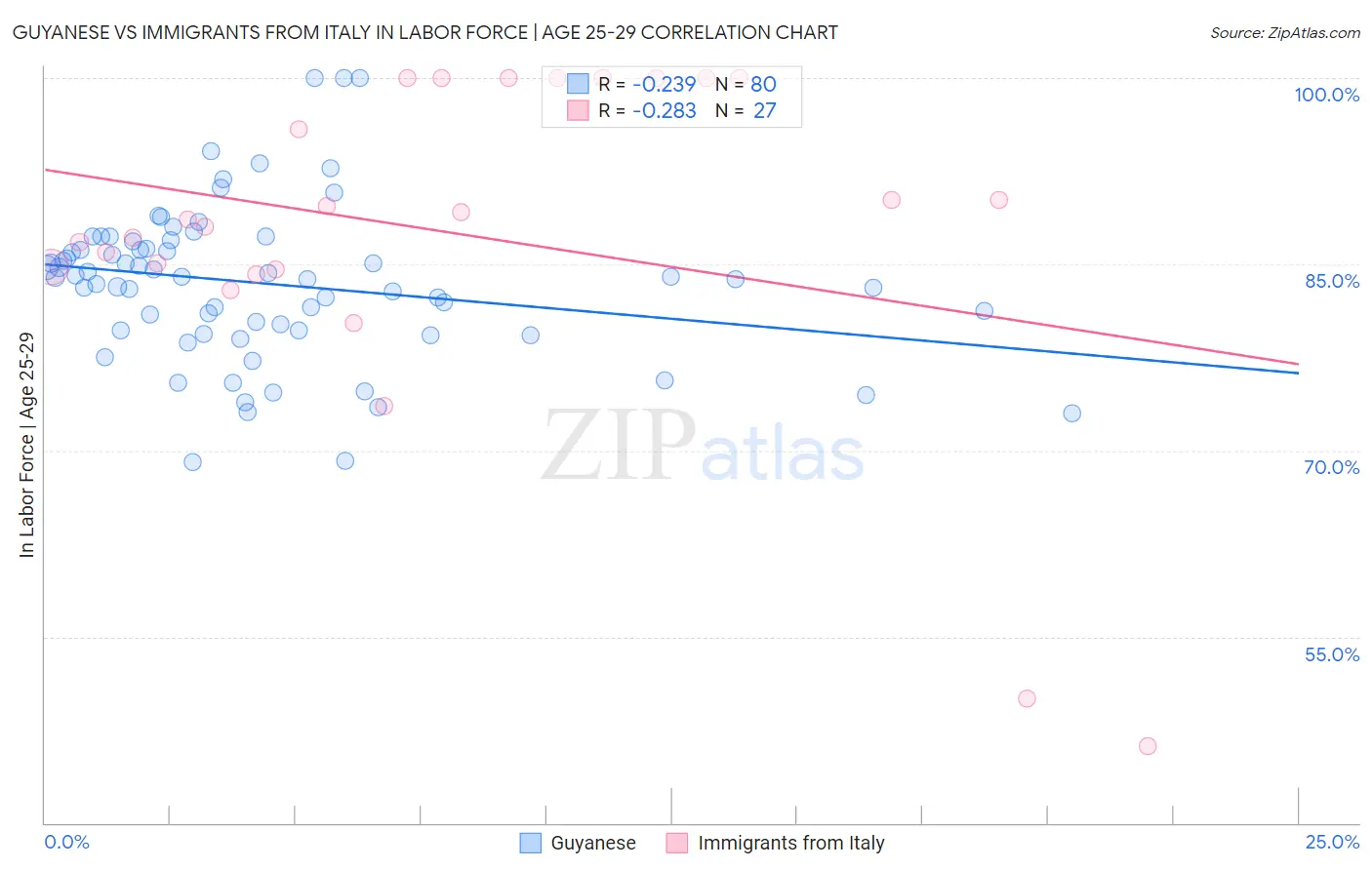 Guyanese vs Immigrants from Italy In Labor Force | Age 25-29