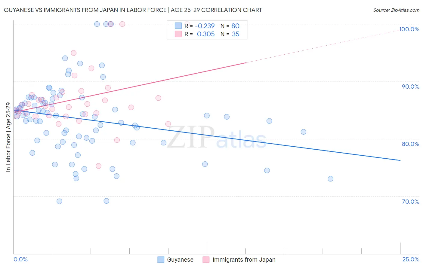 Guyanese vs Immigrants from Japan In Labor Force | Age 25-29