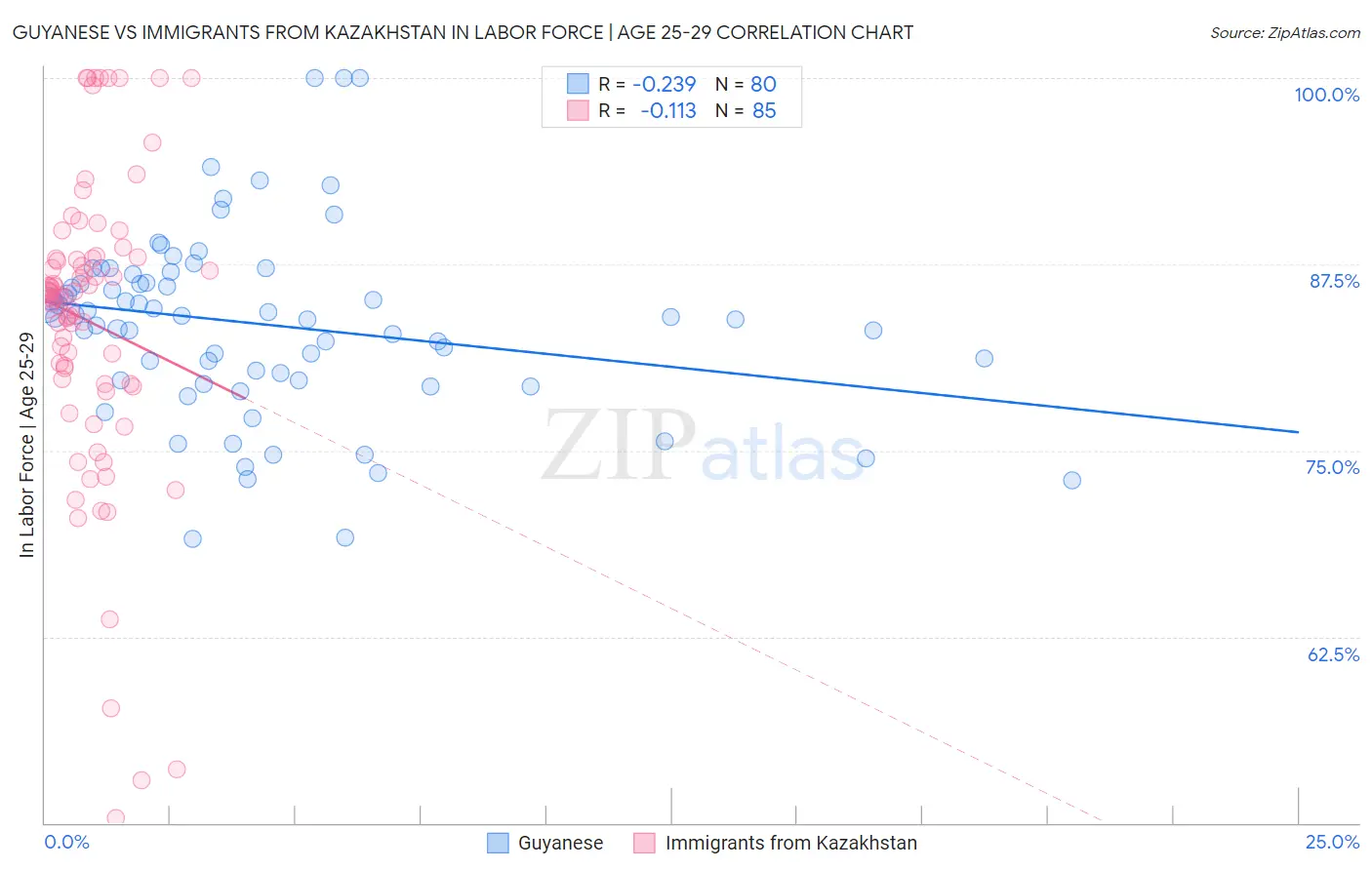 Guyanese vs Immigrants from Kazakhstan In Labor Force | Age 25-29