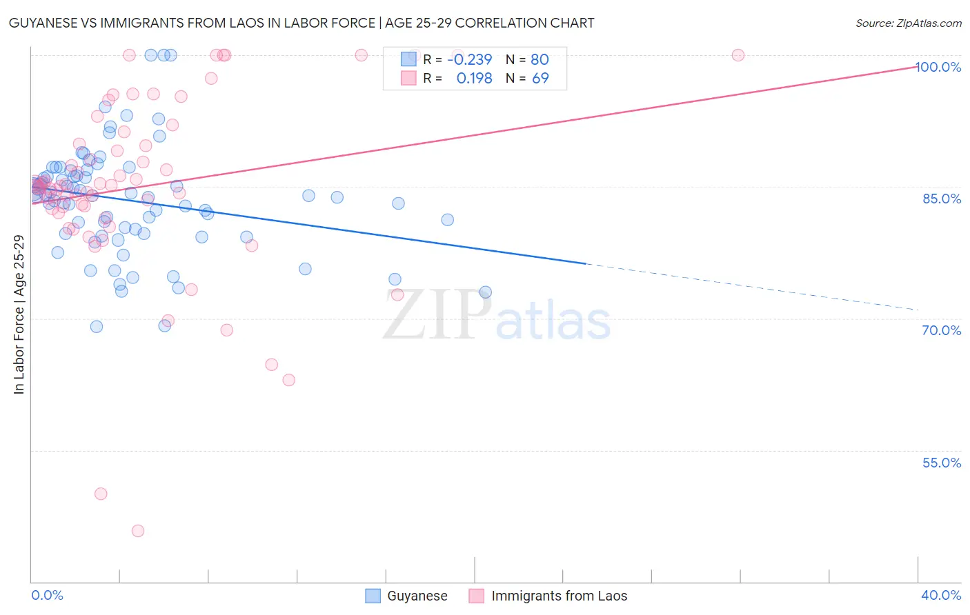 Guyanese vs Immigrants from Laos In Labor Force | Age 25-29