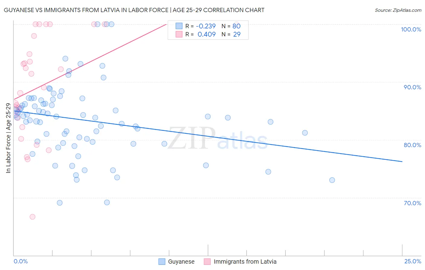 Guyanese vs Immigrants from Latvia In Labor Force | Age 25-29