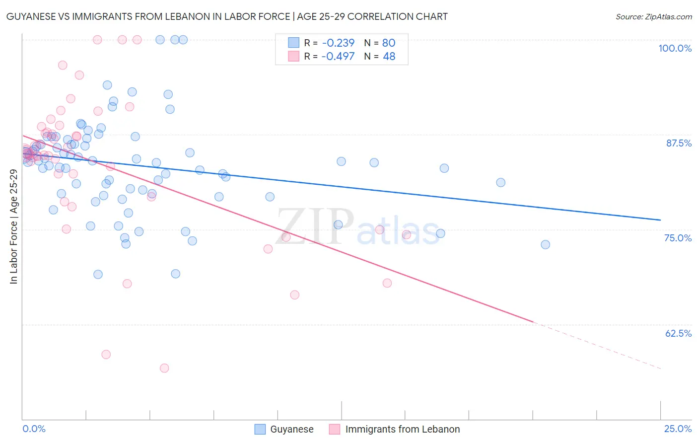 Guyanese vs Immigrants from Lebanon In Labor Force | Age 25-29