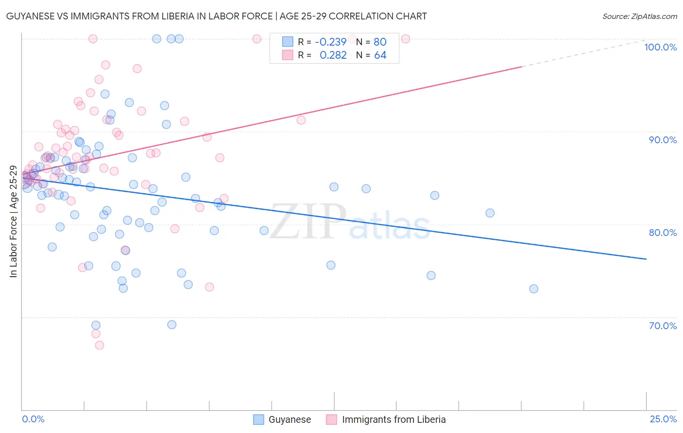 Guyanese vs Immigrants from Liberia In Labor Force | Age 25-29