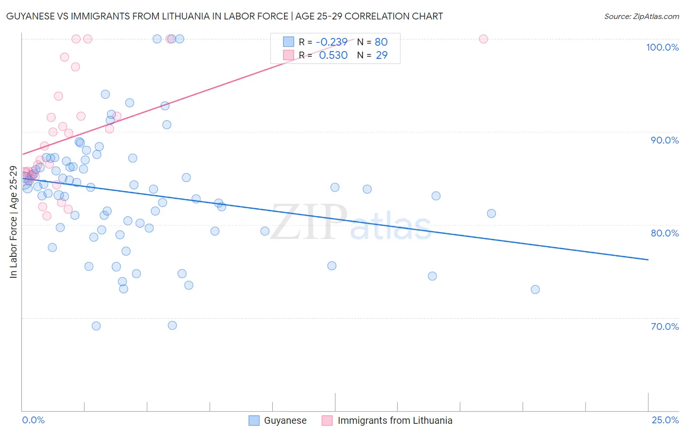 Guyanese vs Immigrants from Lithuania In Labor Force | Age 25-29