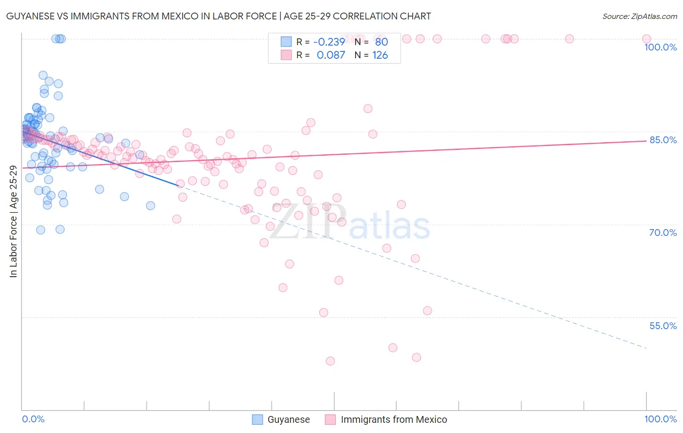 Guyanese vs Immigrants from Mexico In Labor Force | Age 25-29