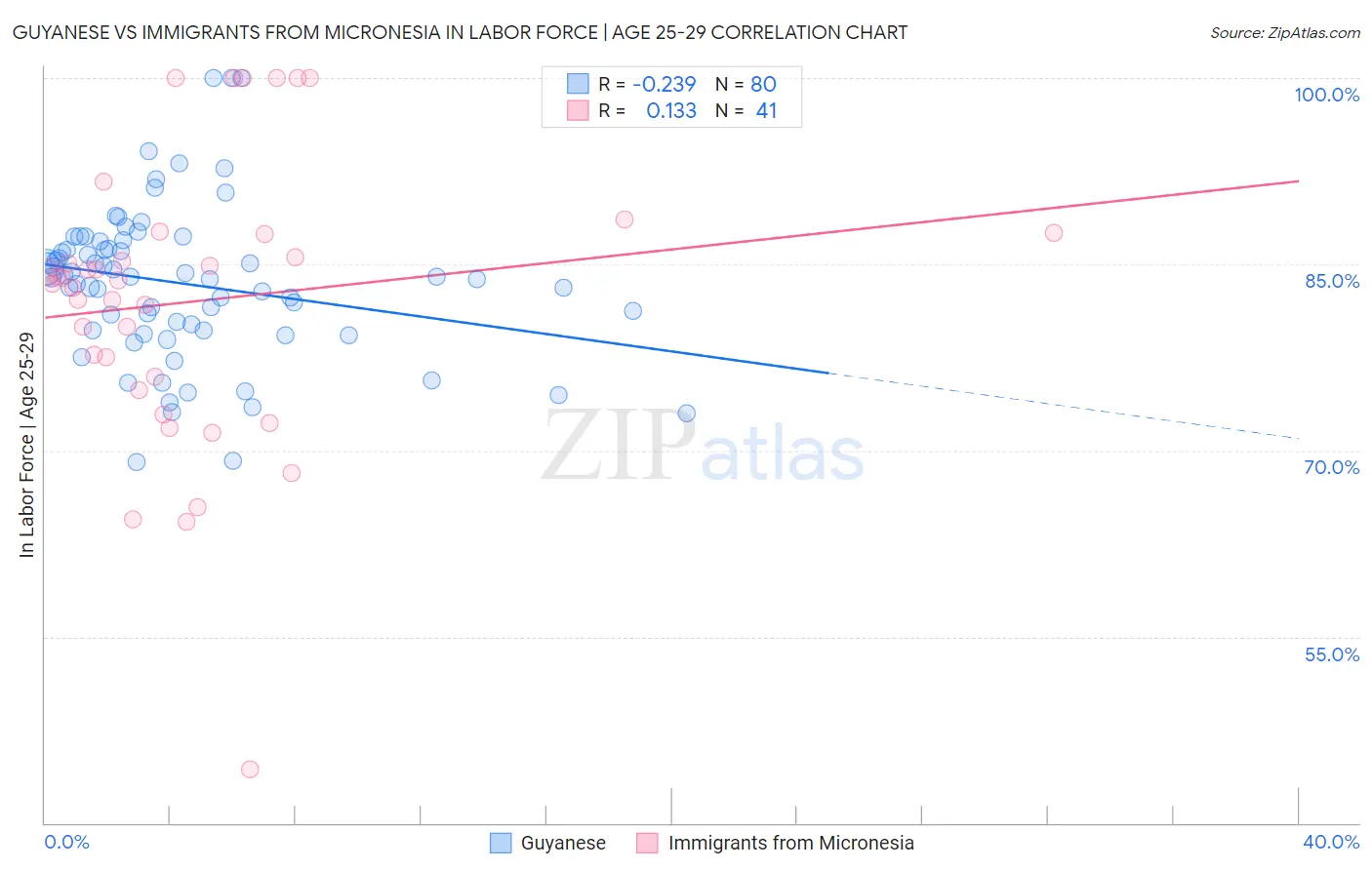 Guyanese vs Immigrants from Micronesia In Labor Force | Age 25-29