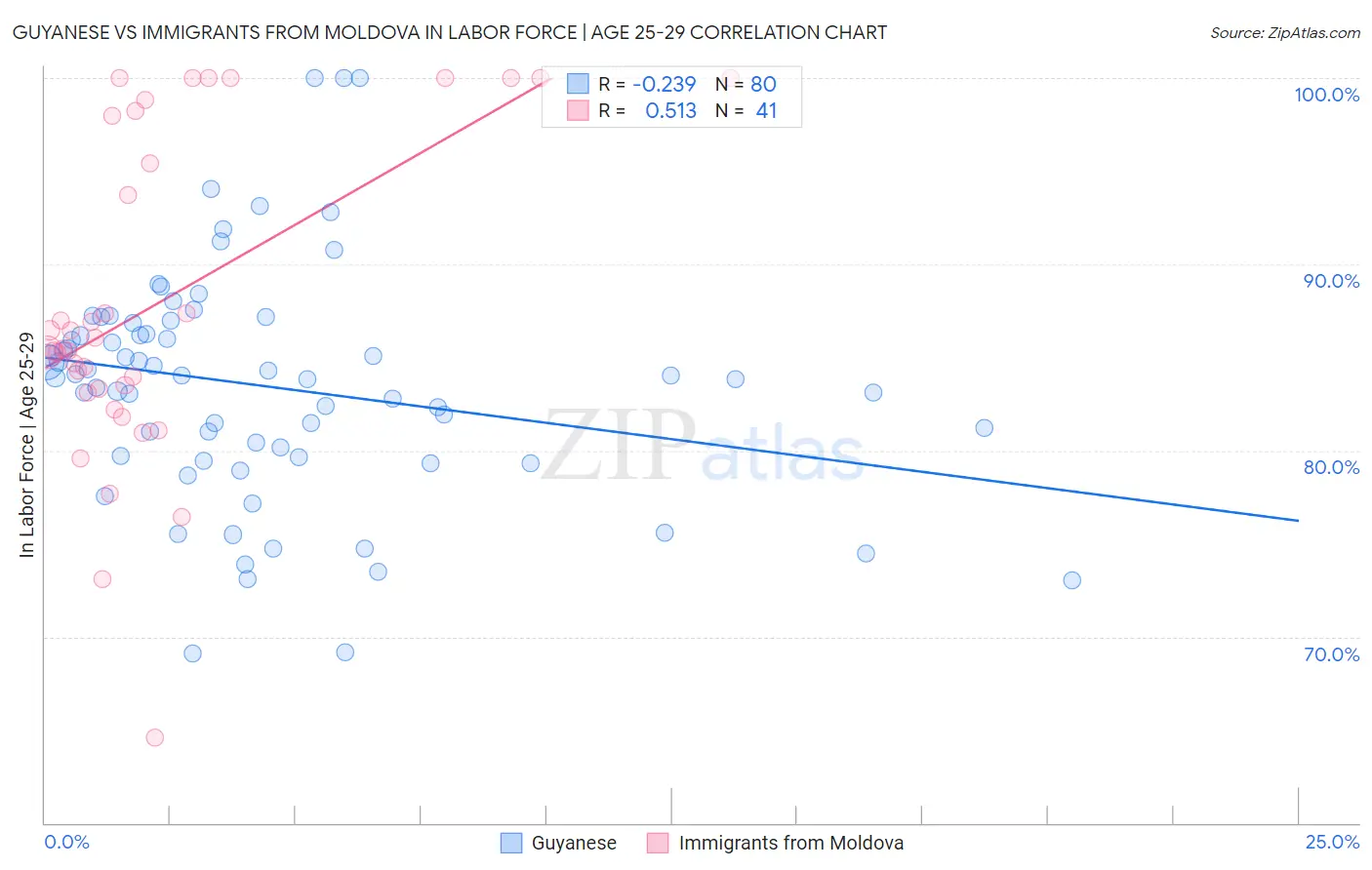 Guyanese vs Immigrants from Moldova In Labor Force | Age 25-29