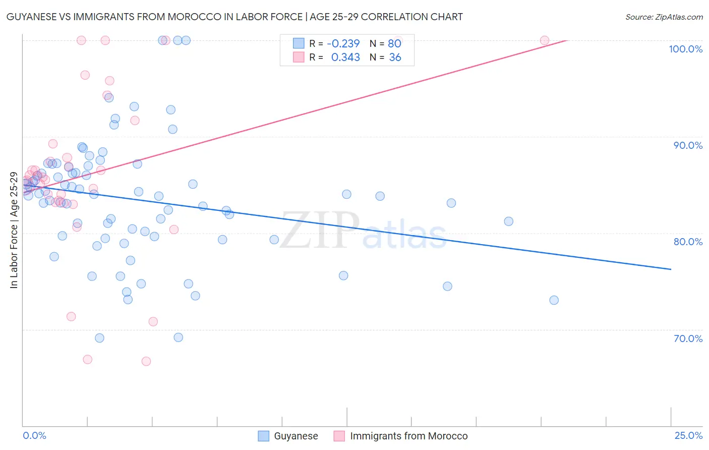 Guyanese vs Immigrants from Morocco In Labor Force | Age 25-29
