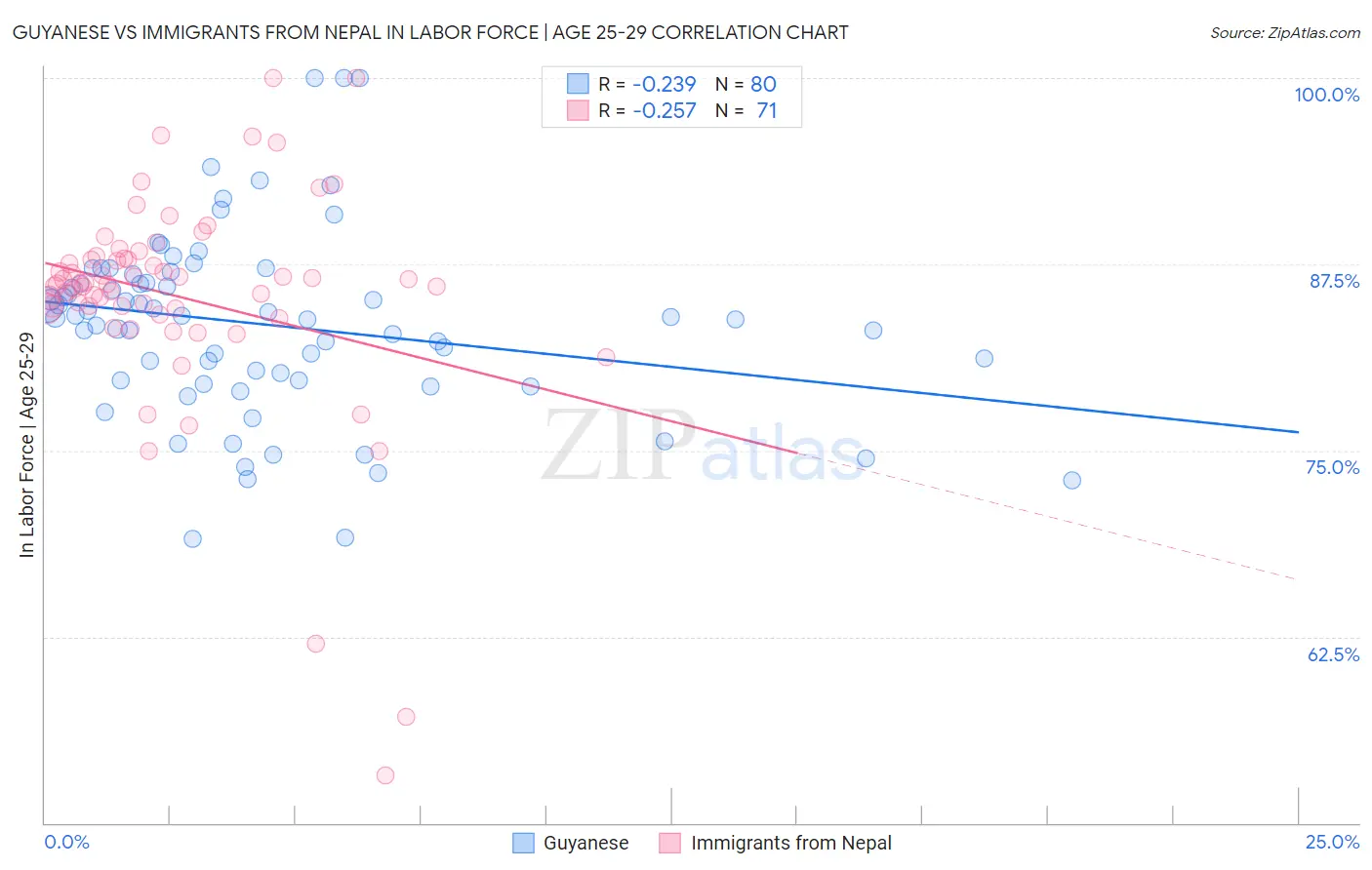Guyanese vs Immigrants from Nepal In Labor Force | Age 25-29