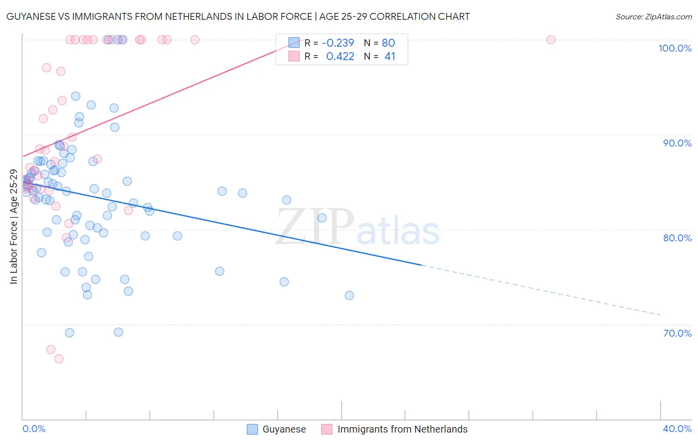 Guyanese vs Immigrants from Netherlands In Labor Force | Age 25-29