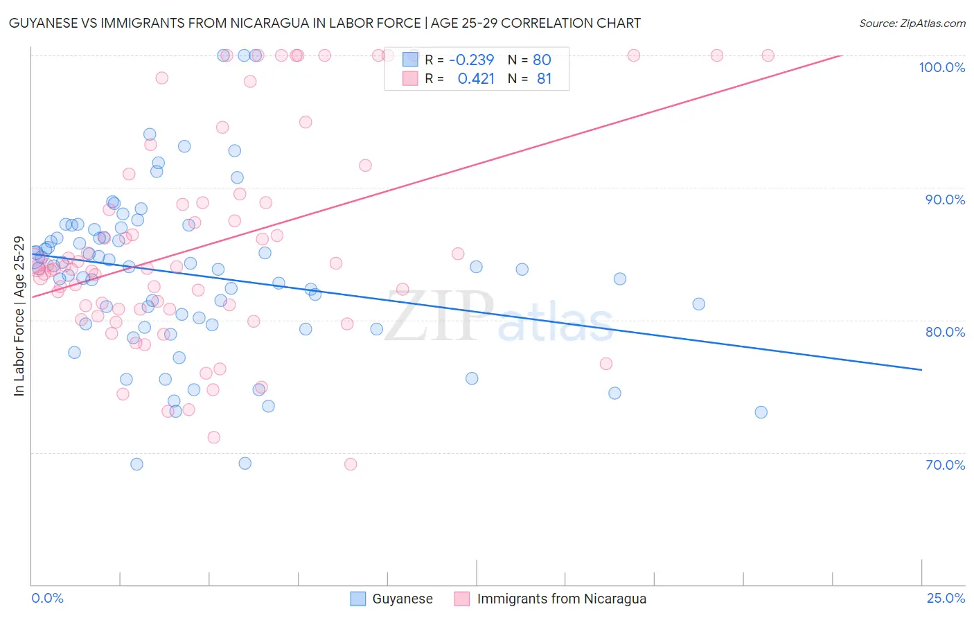 Guyanese vs Immigrants from Nicaragua In Labor Force | Age 25-29