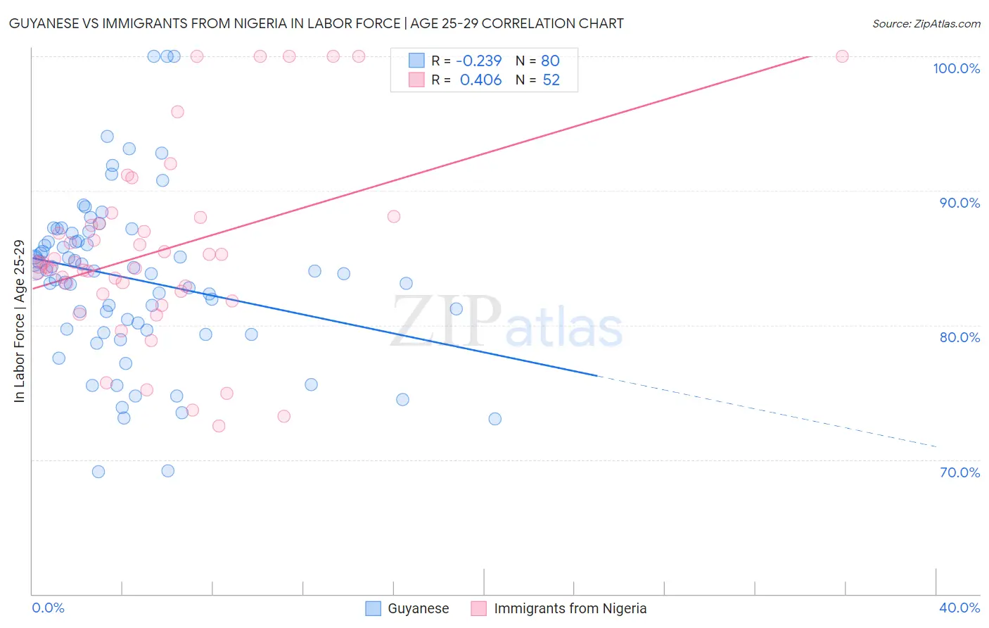 Guyanese vs Immigrants from Nigeria In Labor Force | Age 25-29