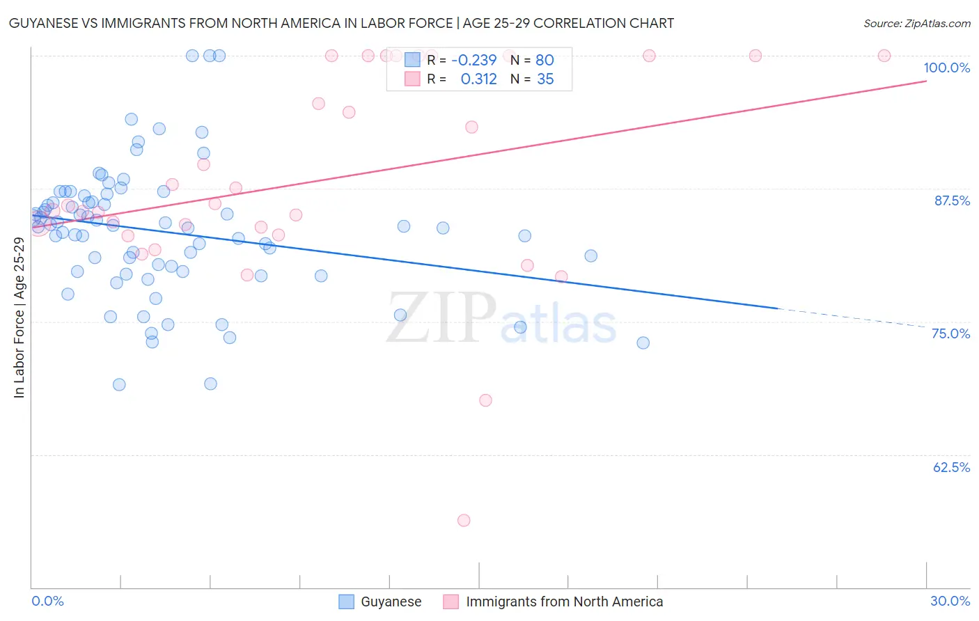 Guyanese vs Immigrants from North America In Labor Force | Age 25-29