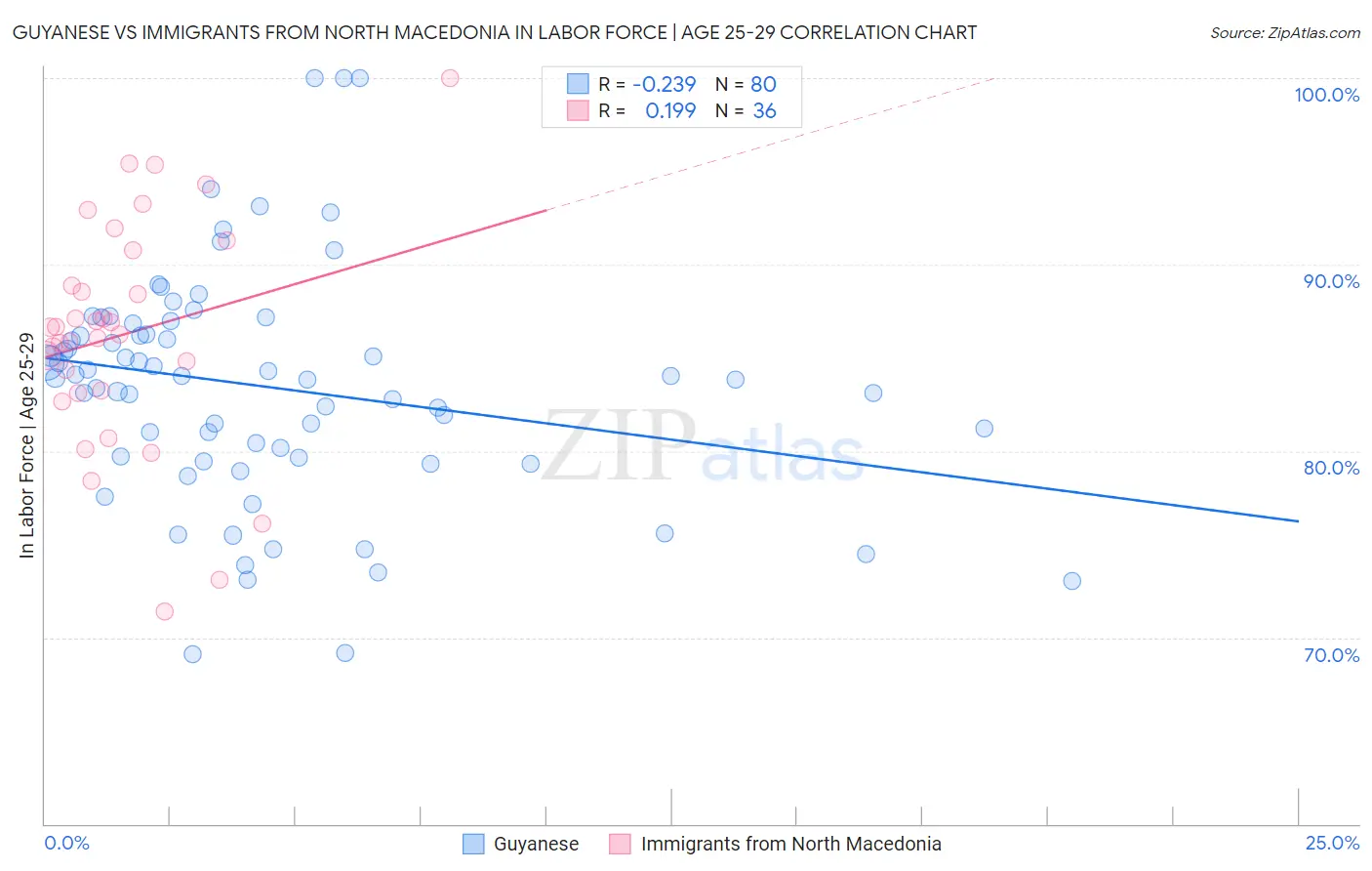 Guyanese vs Immigrants from North Macedonia In Labor Force | Age 25-29