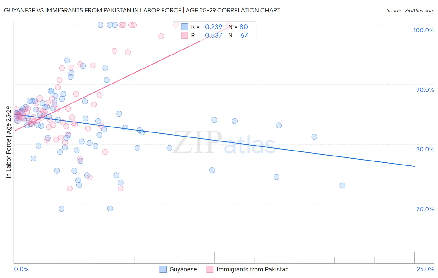 Guyanese vs Immigrants from Pakistan In Labor Force | Age 25-29