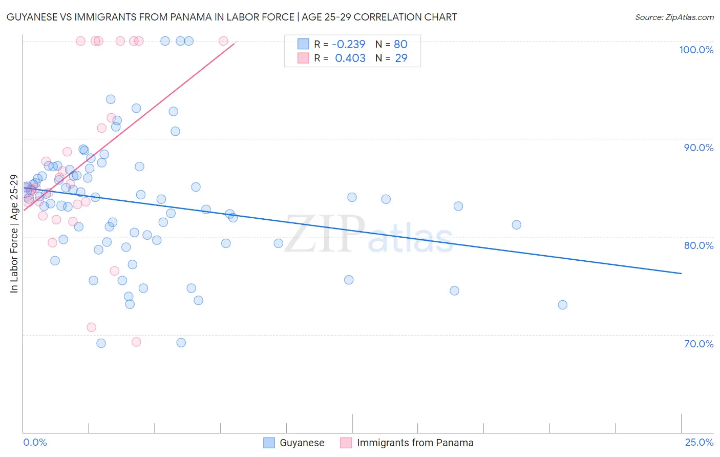 Guyanese vs Immigrants from Panama In Labor Force | Age 25-29