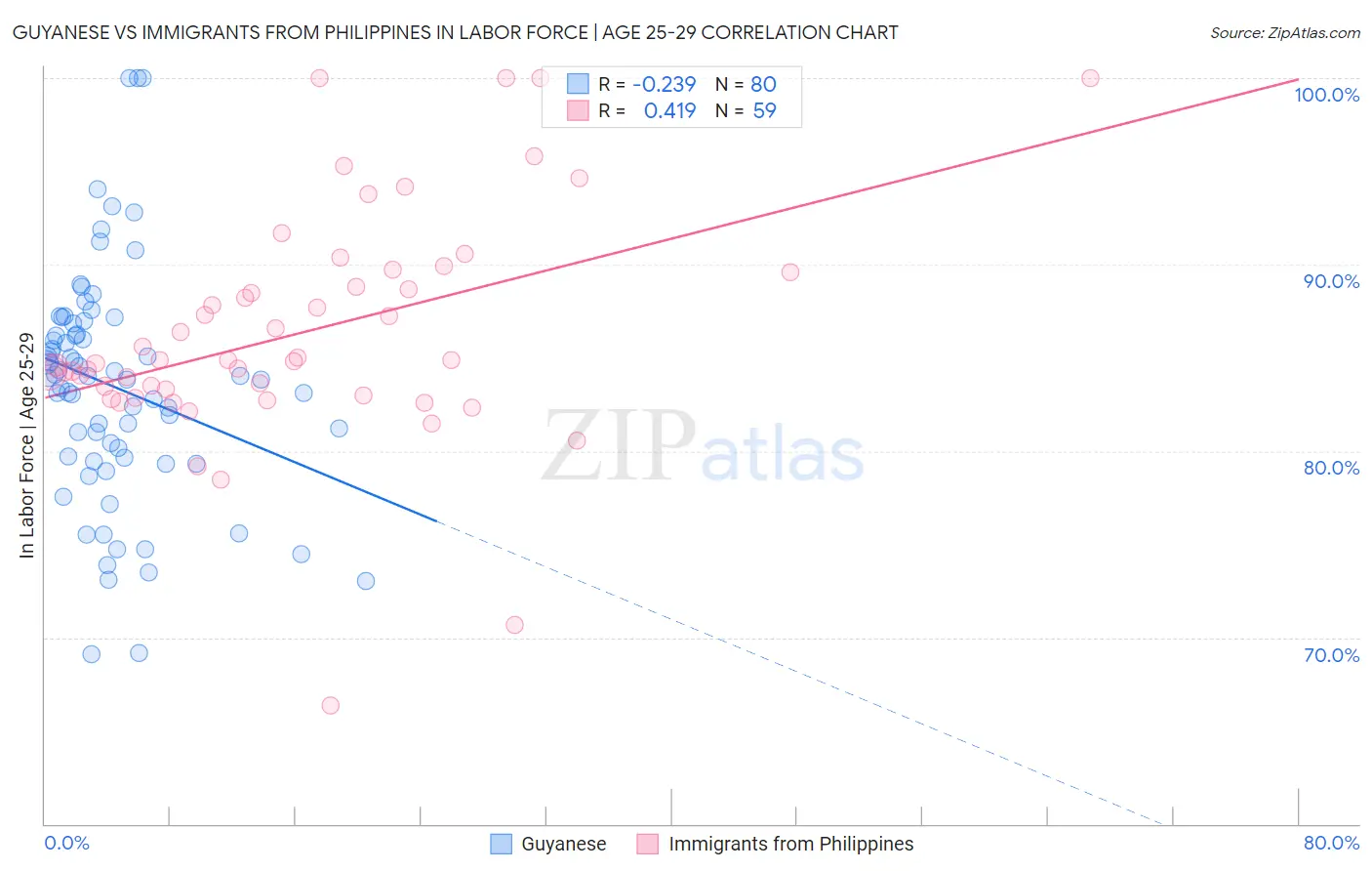 Guyanese vs Immigrants from Philippines In Labor Force | Age 25-29