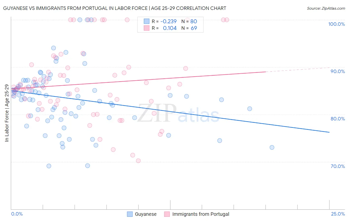 Guyanese vs Immigrants from Portugal In Labor Force | Age 25-29