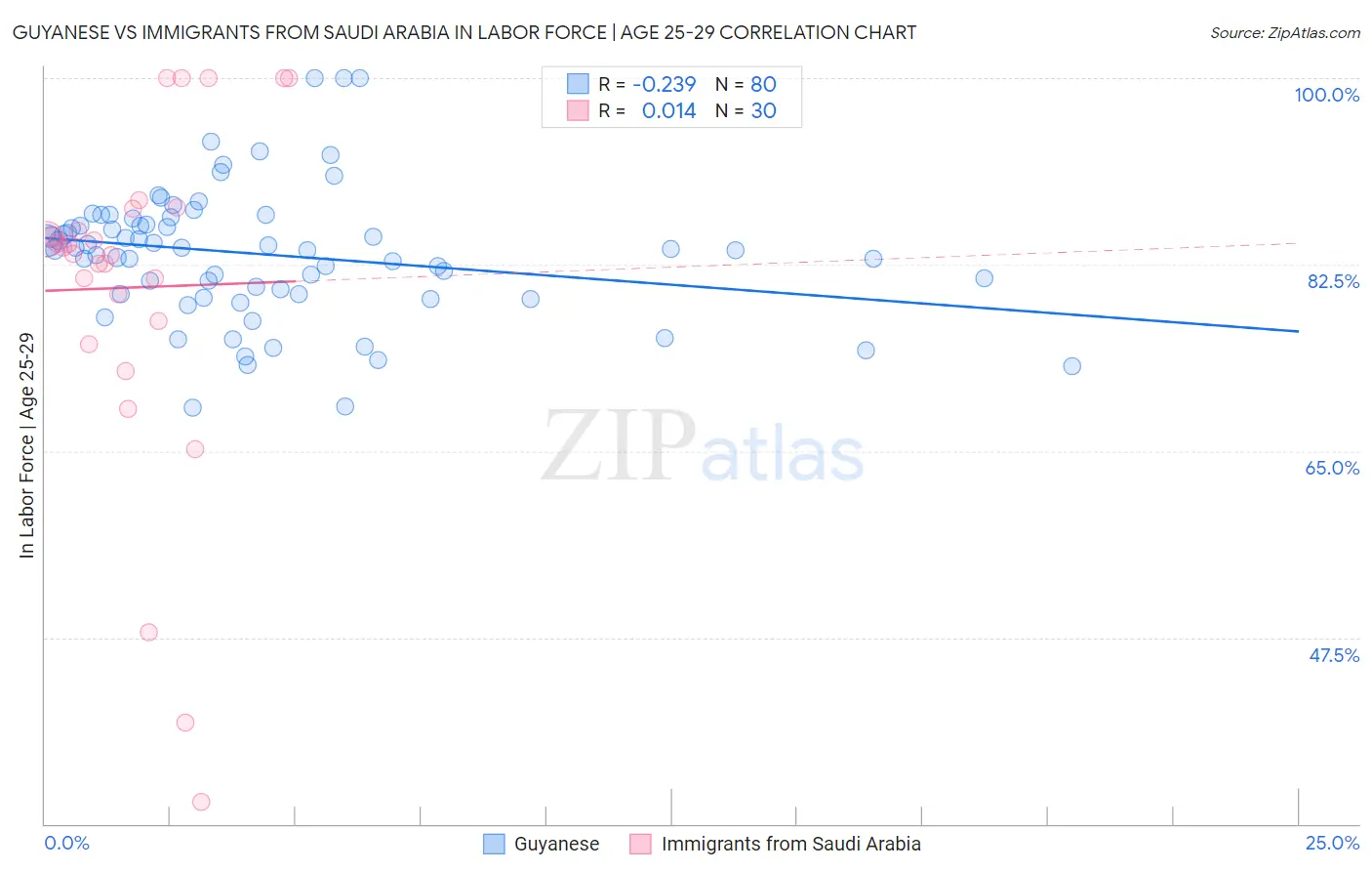 Guyanese vs Immigrants from Saudi Arabia In Labor Force | Age 25-29