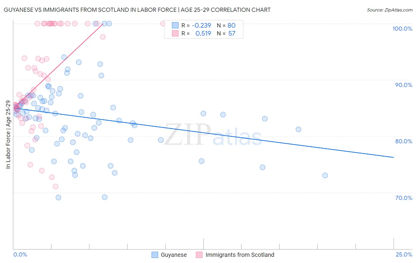 Guyanese vs Immigrants from Scotland In Labor Force | Age 25-29