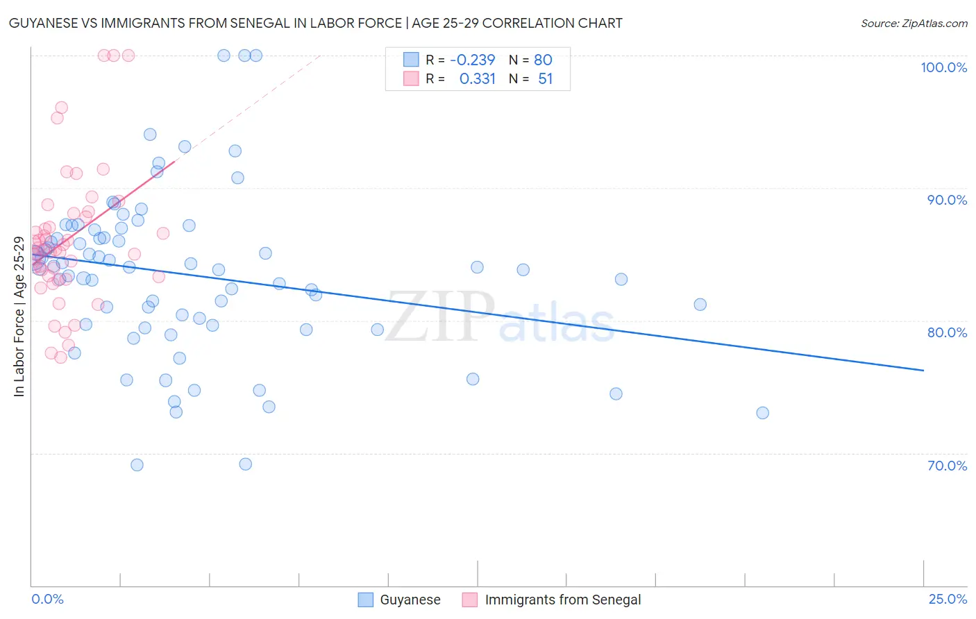 Guyanese vs Immigrants from Senegal In Labor Force | Age 25-29