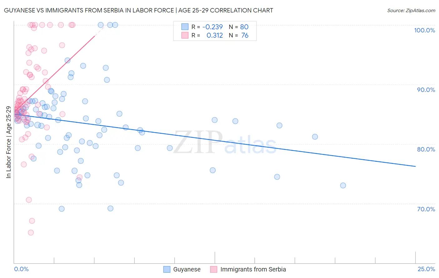 Guyanese vs Immigrants from Serbia In Labor Force | Age 25-29