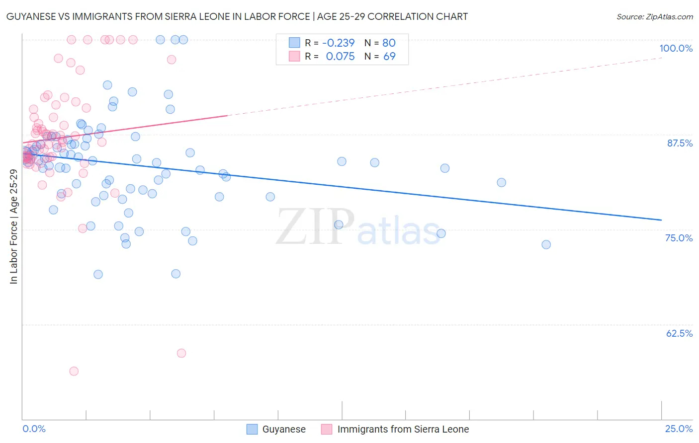 Guyanese vs Immigrants from Sierra Leone In Labor Force | Age 25-29