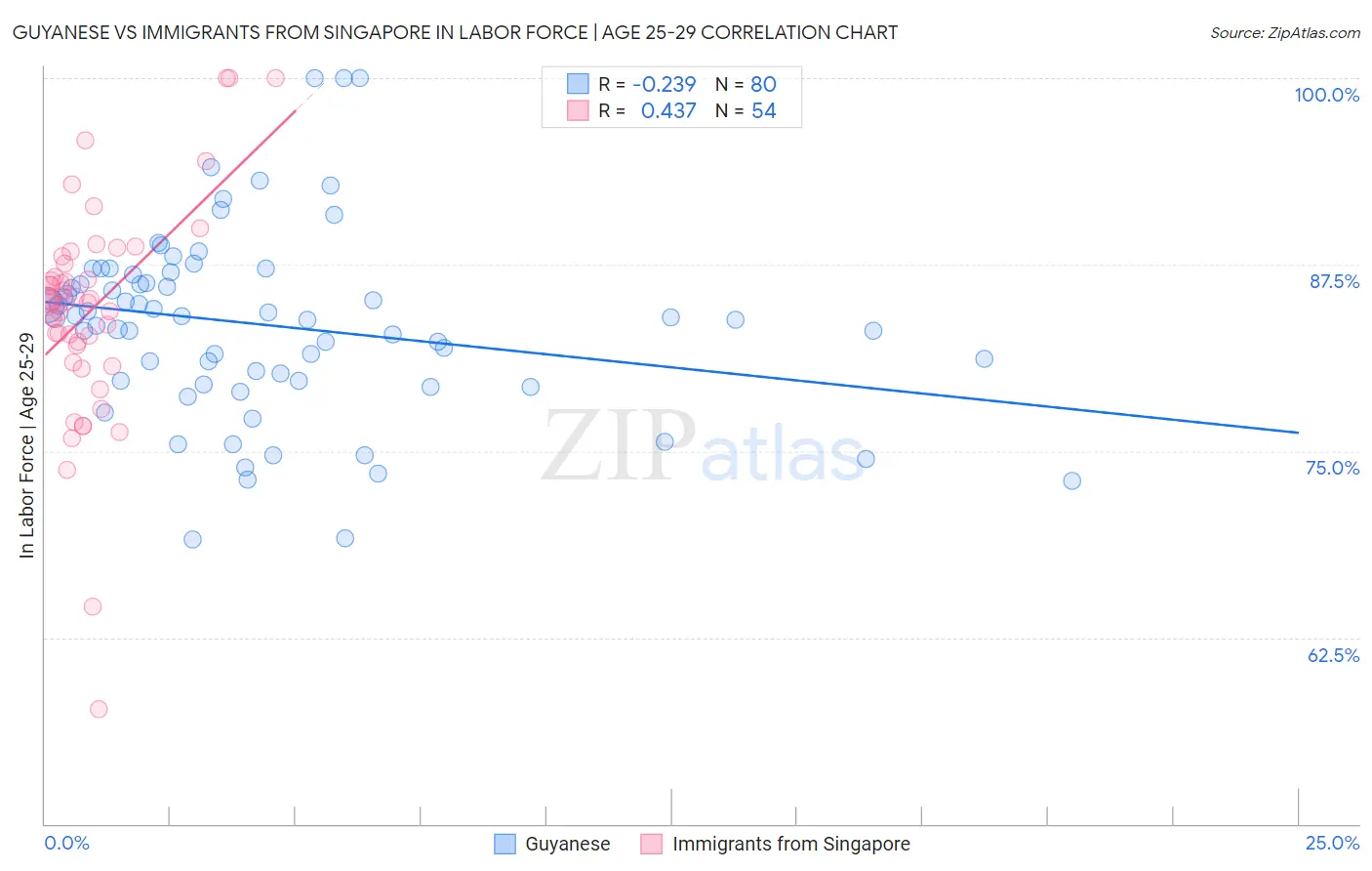 Guyanese vs Immigrants from Singapore In Labor Force | Age 25-29