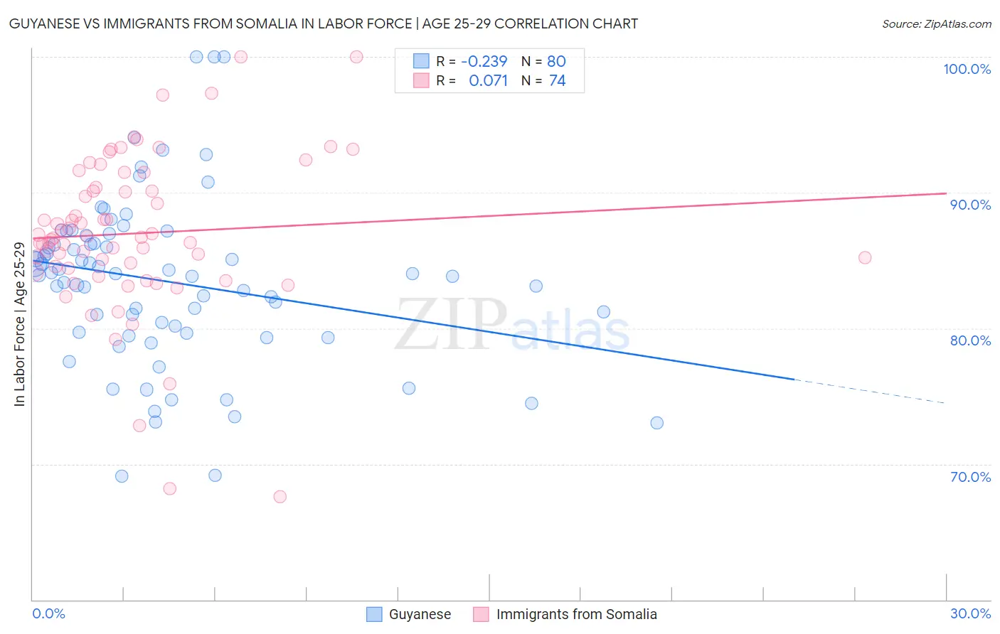 Guyanese vs Immigrants from Somalia In Labor Force | Age 25-29