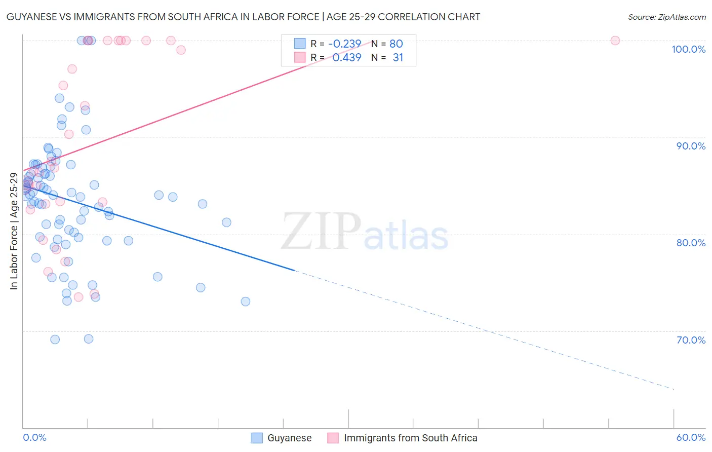 Guyanese vs Immigrants from South Africa In Labor Force | Age 25-29