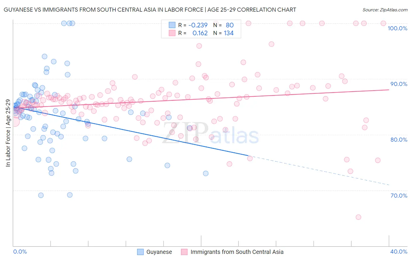 Guyanese vs Immigrants from South Central Asia In Labor Force | Age 25-29