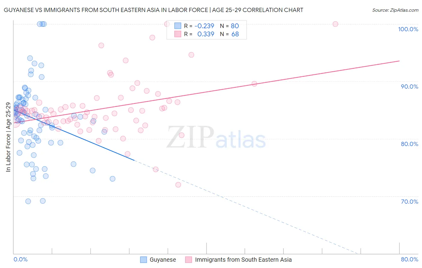 Guyanese vs Immigrants from South Eastern Asia In Labor Force | Age 25-29