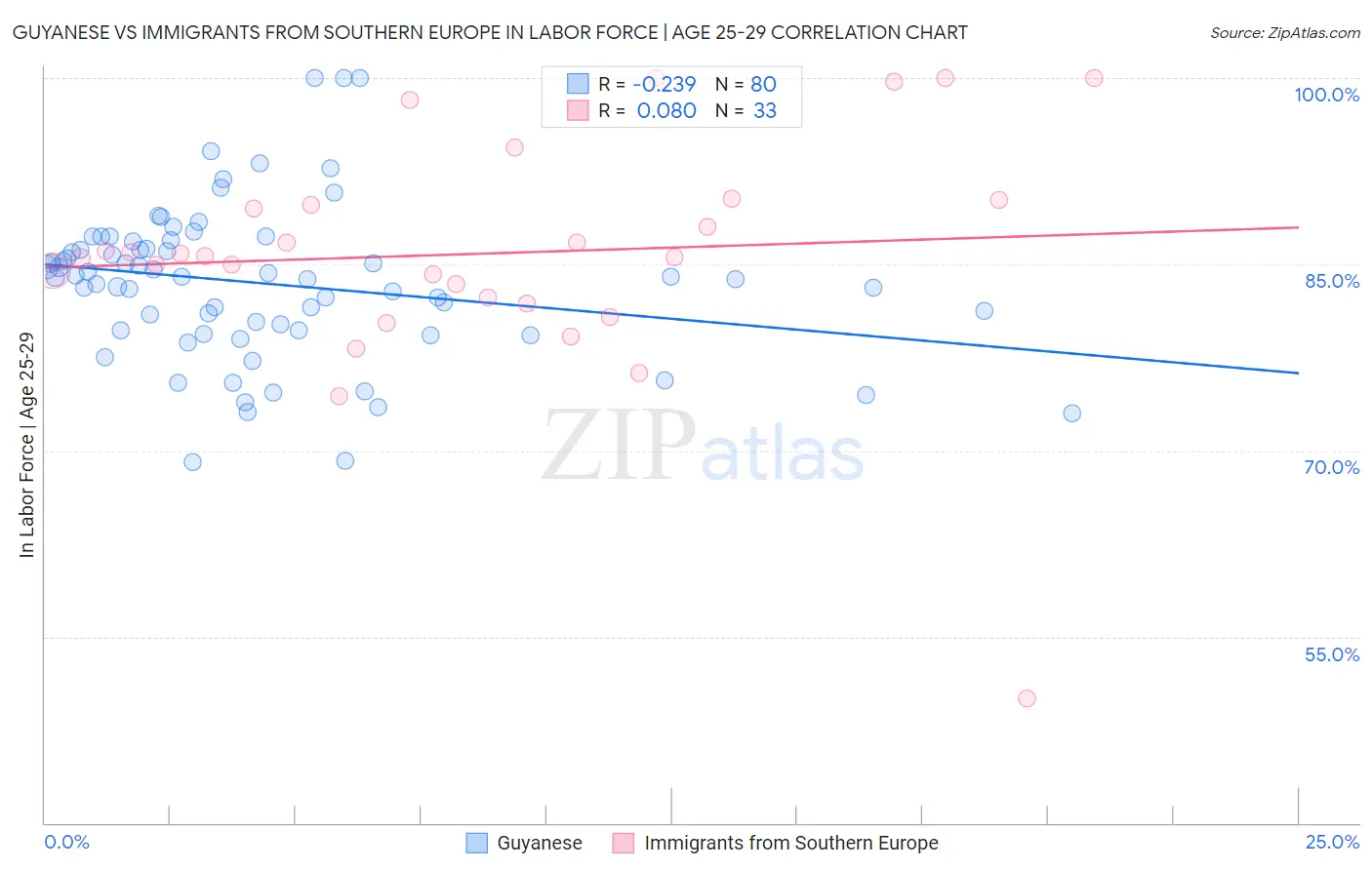 Guyanese vs Immigrants from Southern Europe In Labor Force | Age 25-29