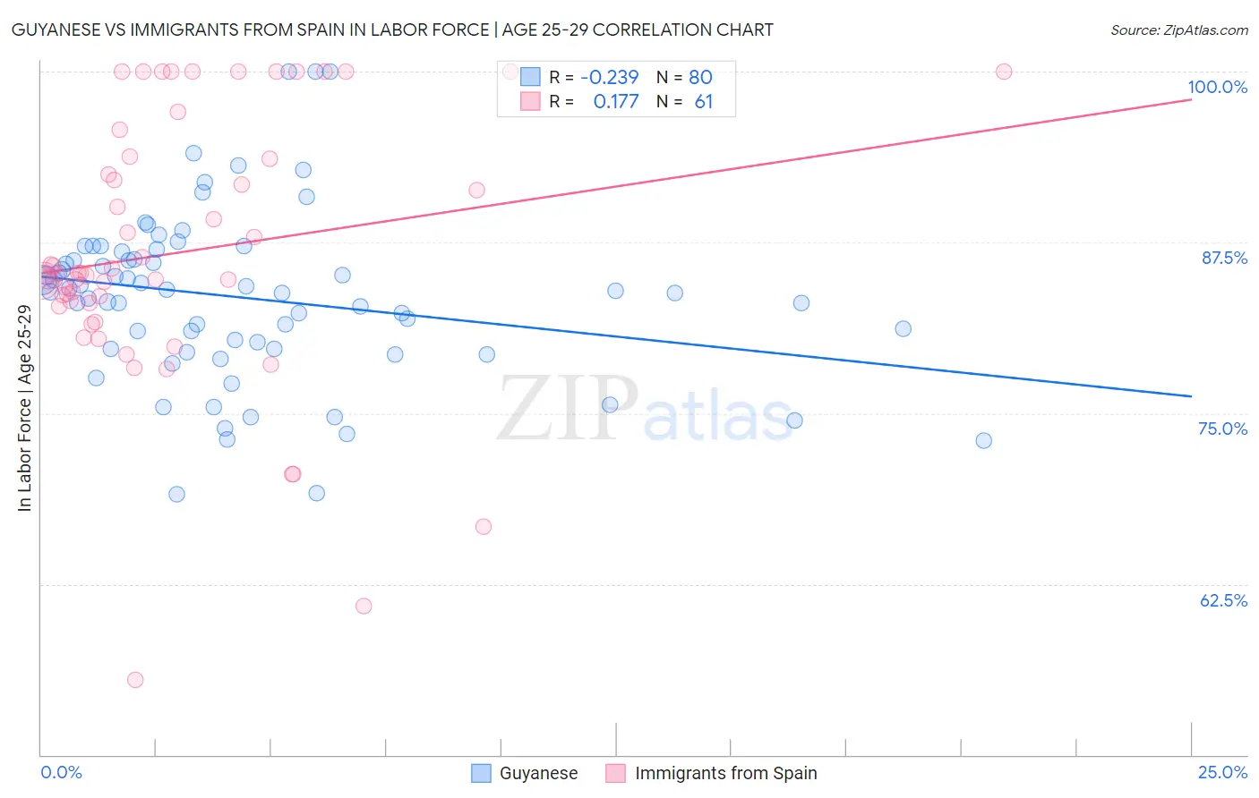 Guyanese vs Immigrants from Spain In Labor Force | Age 25-29