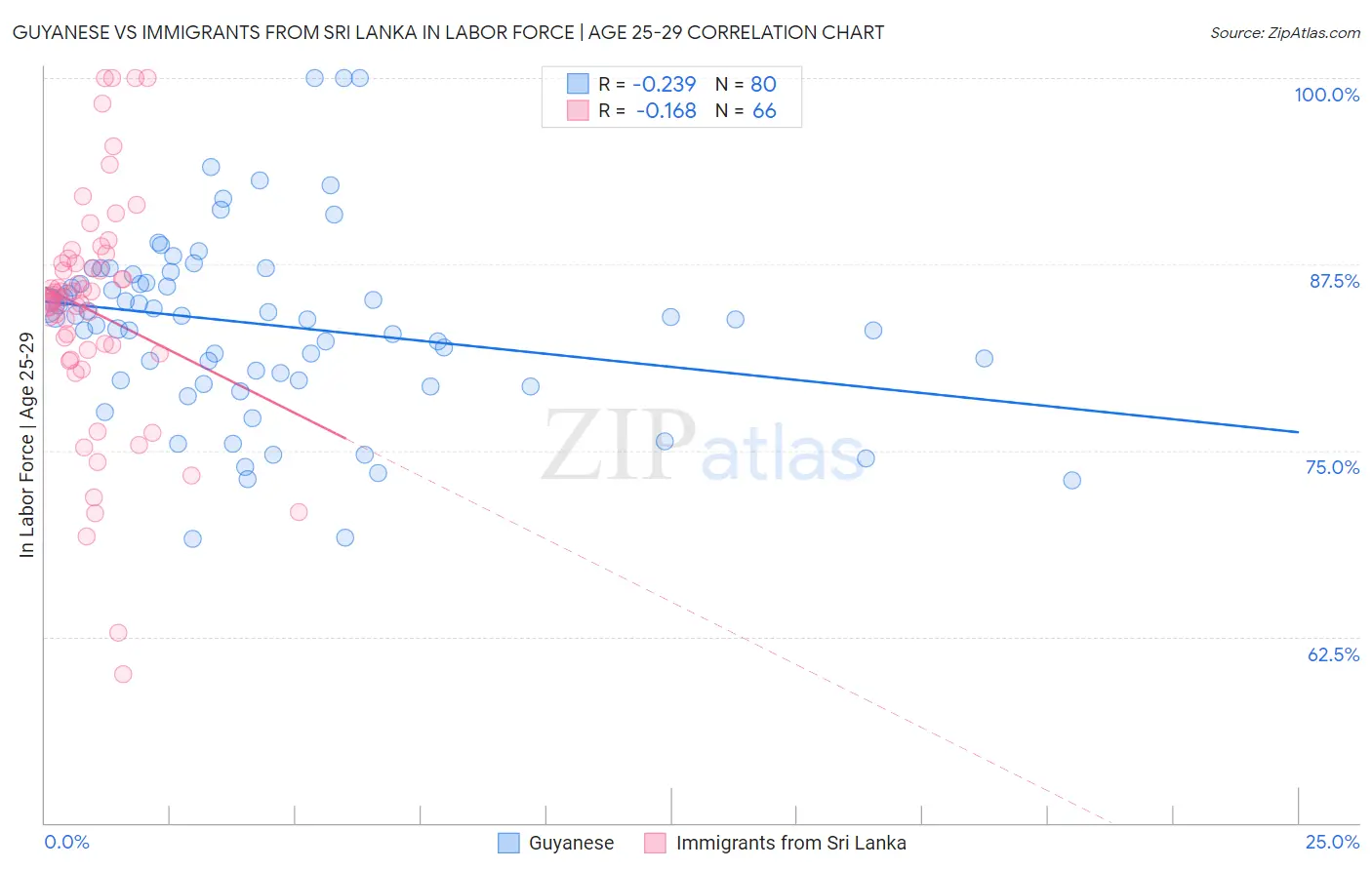 Guyanese vs Immigrants from Sri Lanka In Labor Force | Age 25-29