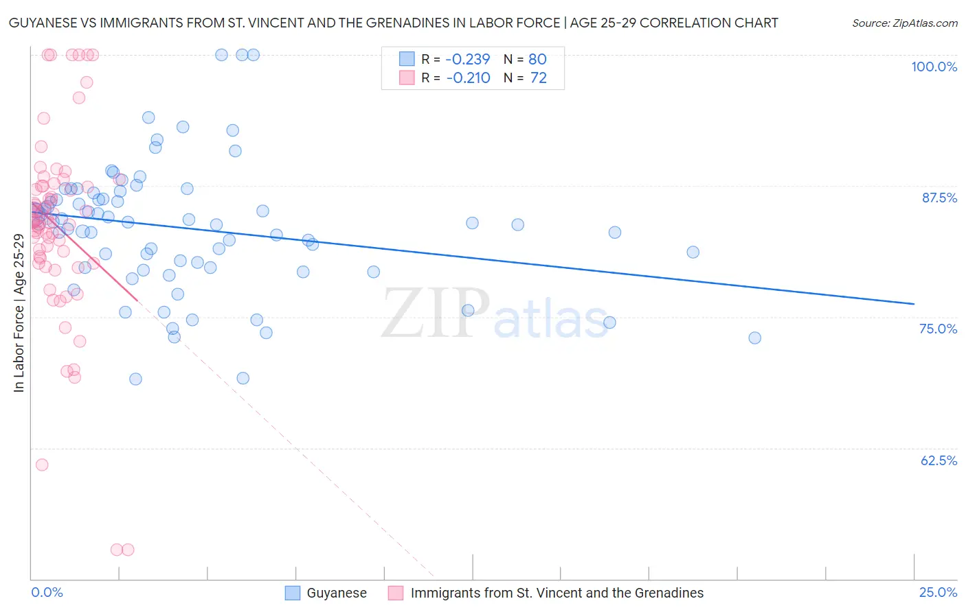 Guyanese vs Immigrants from St. Vincent and the Grenadines In Labor Force | Age 25-29