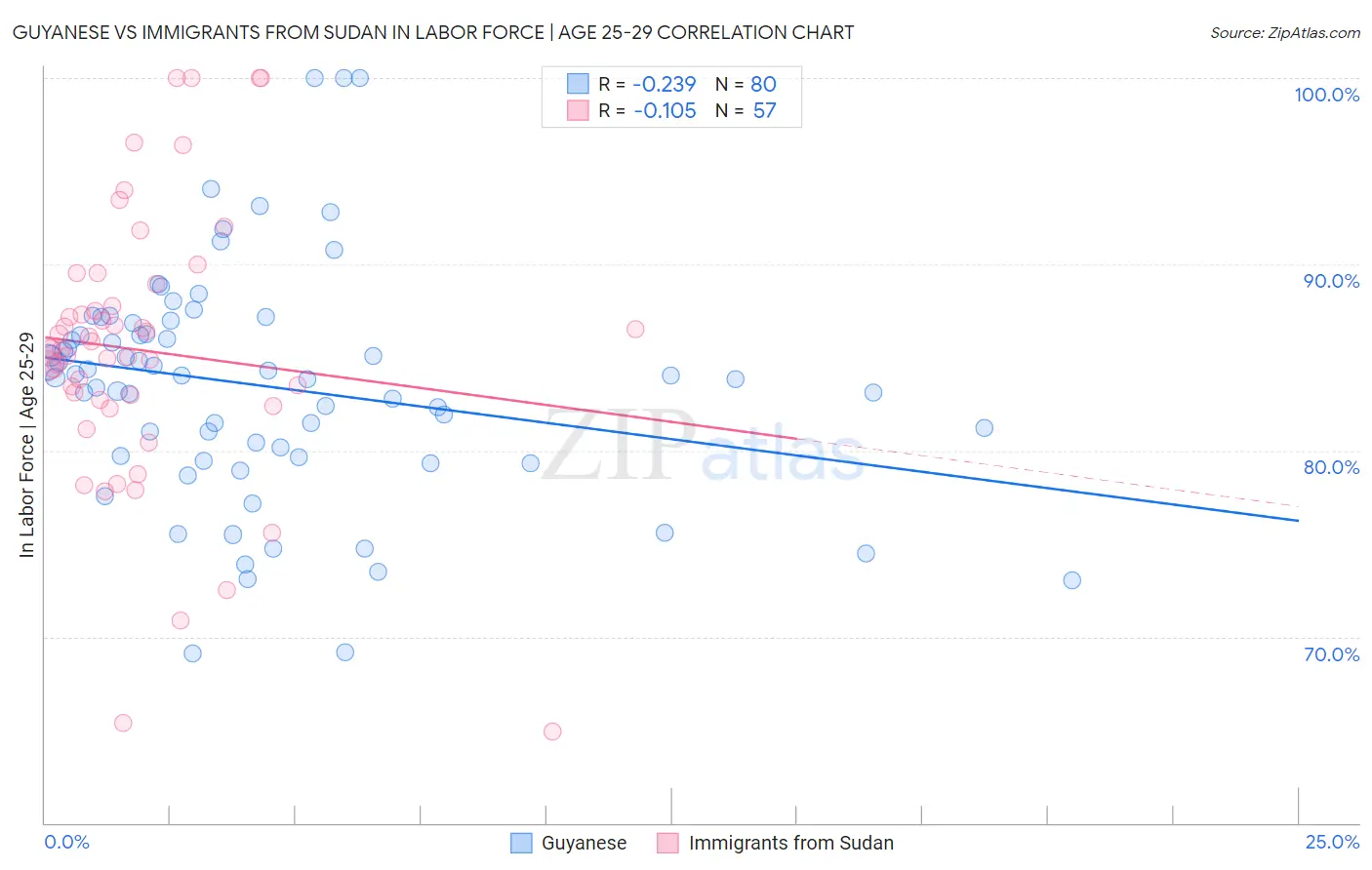 Guyanese vs Immigrants from Sudan In Labor Force | Age 25-29