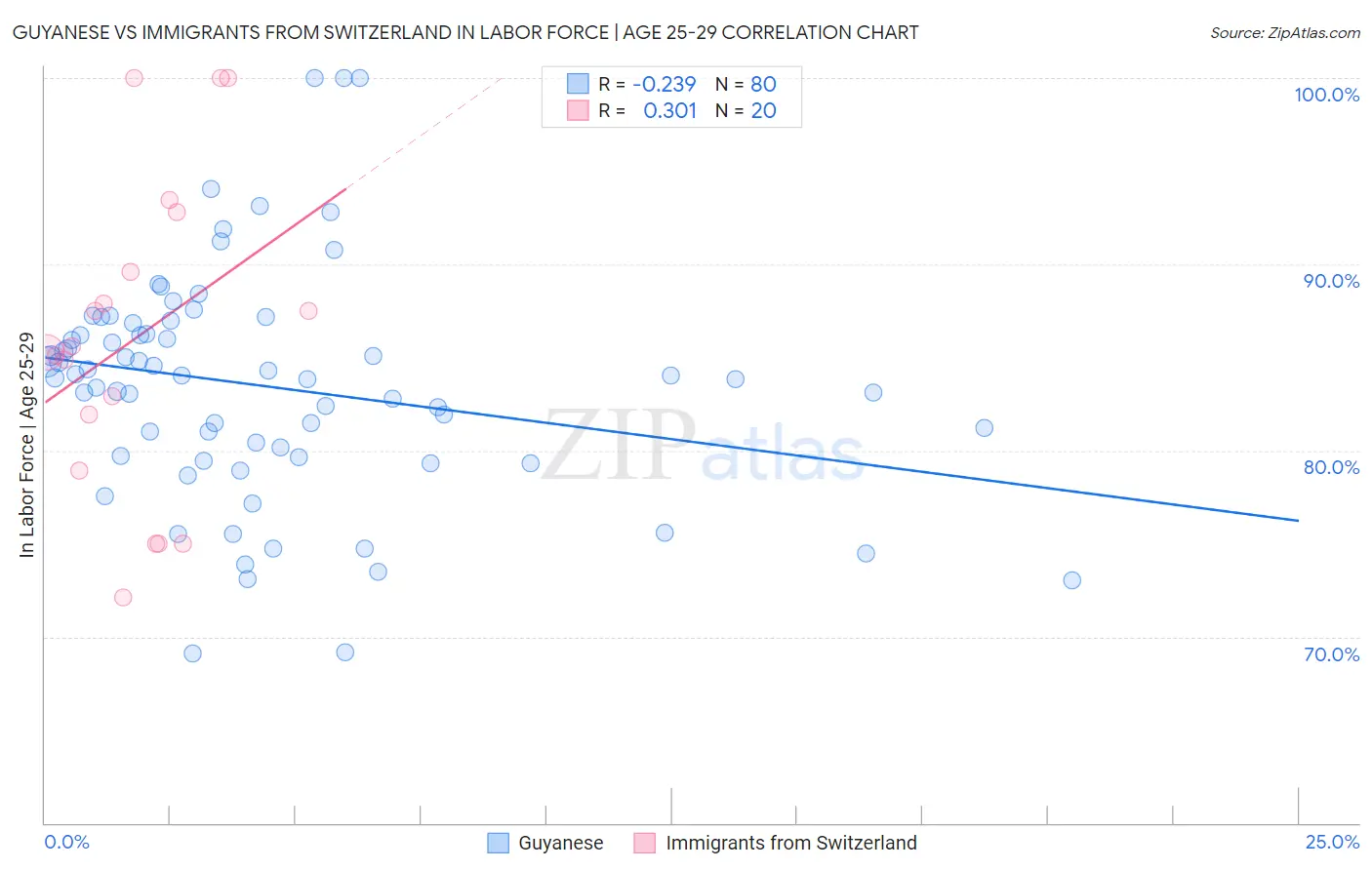 Guyanese vs Immigrants from Switzerland In Labor Force | Age 25-29