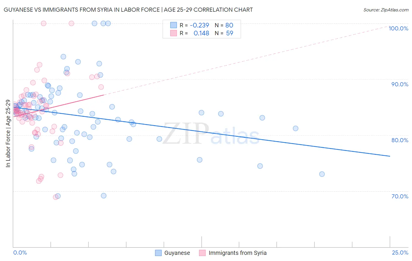 Guyanese vs Immigrants from Syria In Labor Force | Age 25-29