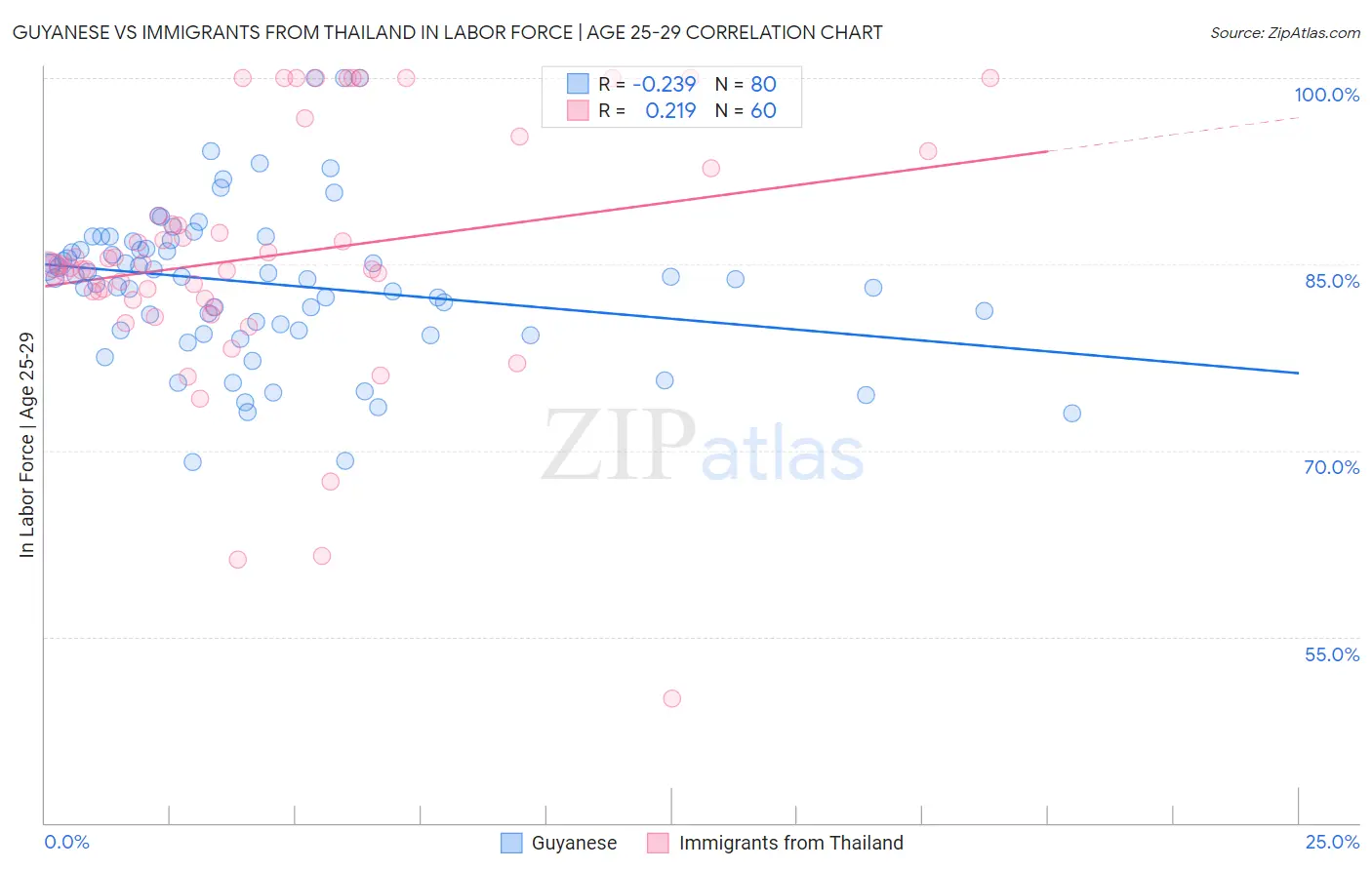 Guyanese vs Immigrants from Thailand In Labor Force | Age 25-29