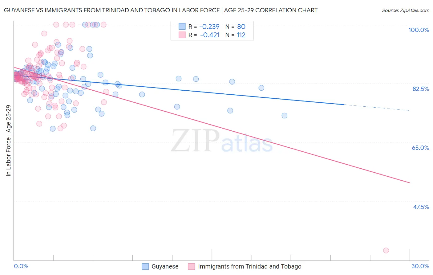 Guyanese vs Immigrants from Trinidad and Tobago In Labor Force | Age 25-29